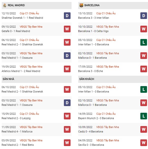Phong độ Real Madrid vs Barcelona