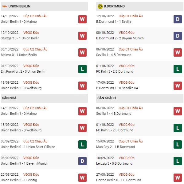 Phong độ Union Berlin vs Dortmund