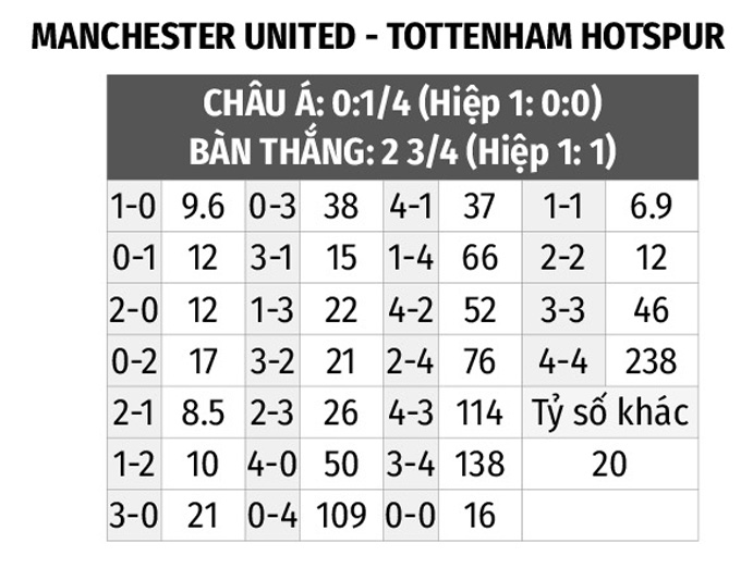 Nhận định bóng đá Man United vs Tottenham, 02h15 ngày 20/10