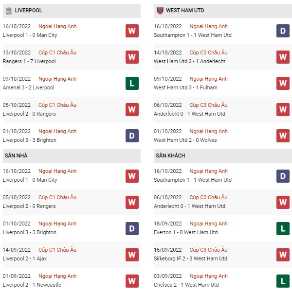 Phong độ Liverpool vs West Ham United