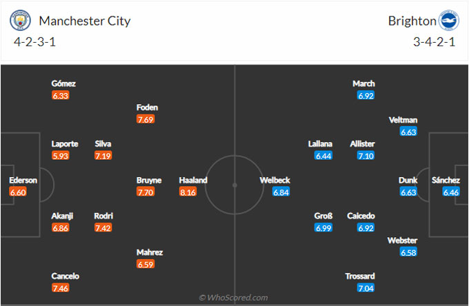 Nhận định bóng đá Man City vs Brighton, 21h00 ngày 22/10