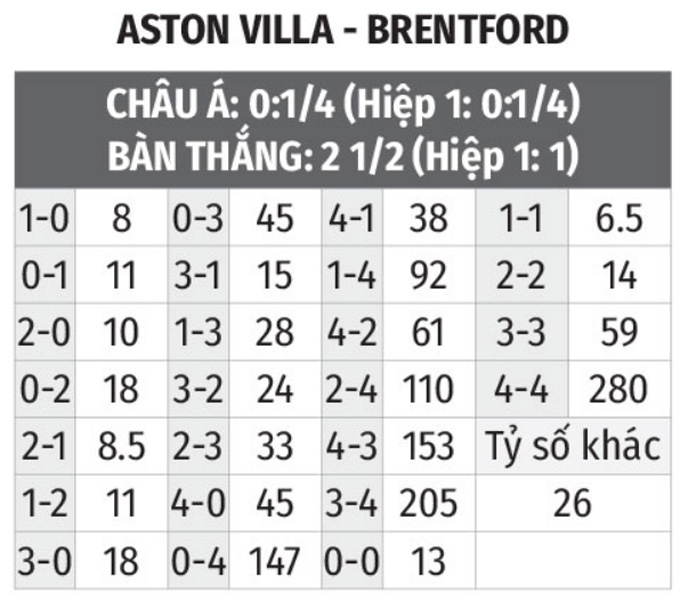 Nhận định bóng đá Aston Villa vs Brentford, 20h00 ngày 23/10