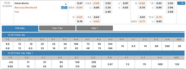 Tỷ lệ Union Berlin vs Dortmund