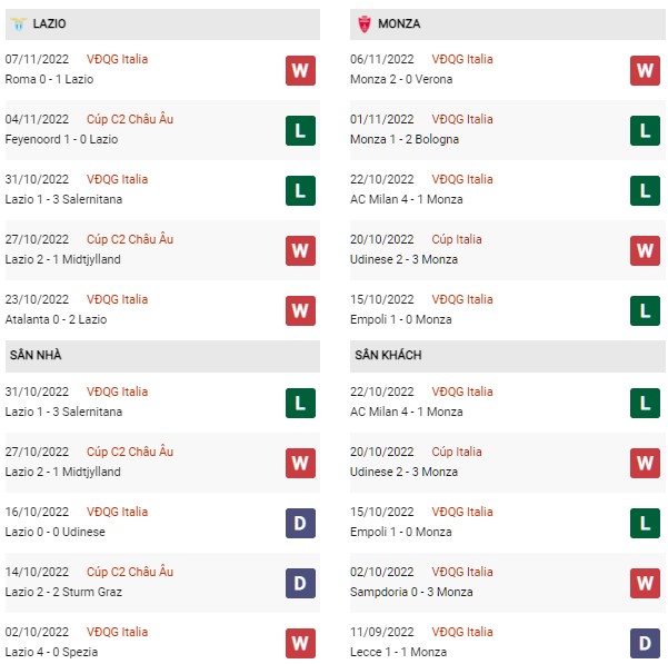 Phong độ Lazio vs Monza
