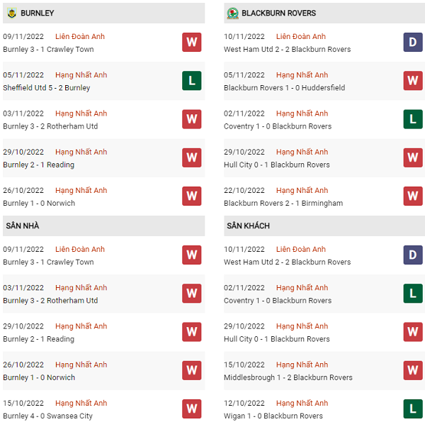 Nhận định Burnley vs Blackburn Rovers, 19h30 ngày 13/11: Khác biệt phong độ