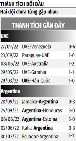 Nhận định bóng đá UAE vs Argentina, 22h30 ngày 16/11: Tập dượt nhẹ nhàng