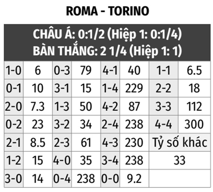 Nhận định bóng đá Roma vs Torino, 21h00 ngày 13/11