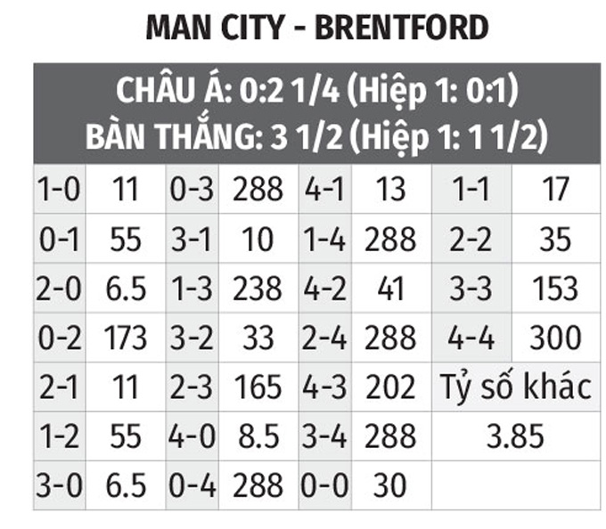 Nhận định bóng đá Man City vs Brentford, 19h30 ngày 12/11