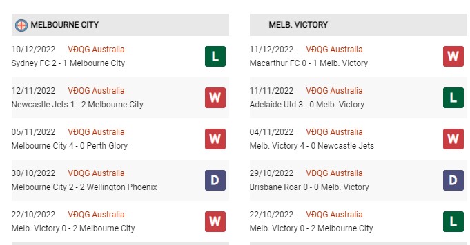 Phong độ gần đây Melbourne City vs Melbourne Victory FC