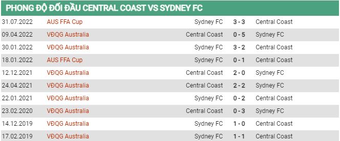 Lịch sử đối đầu Central Coast vs Sydney