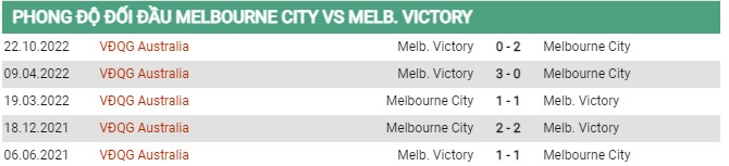 Thành tích đối đầu Melbourne City vs Melbourne Victory FC