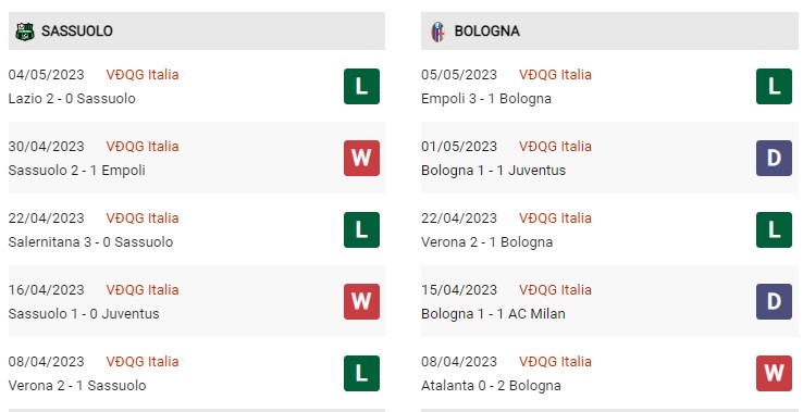 Phong độ gần đây Sassuolo vs Bologna