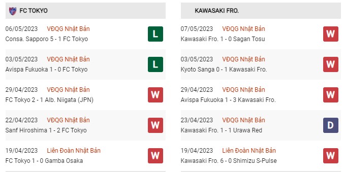 Phong độ gần đây Tokyo vs Kawasaki