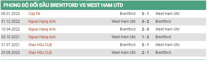 Thành tích đối đầu Brentford vs West Ham