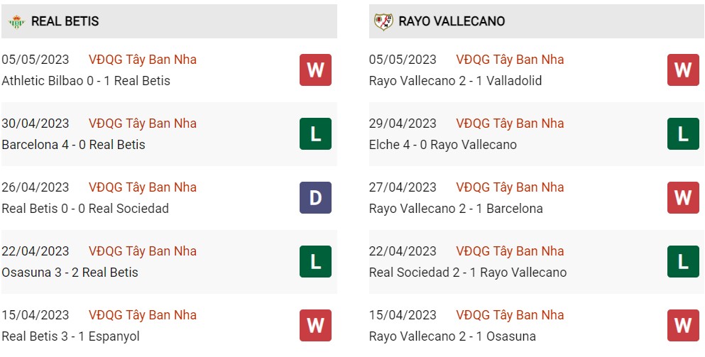Phong độ hiện tại Real Betis vs Rayo Vallecano