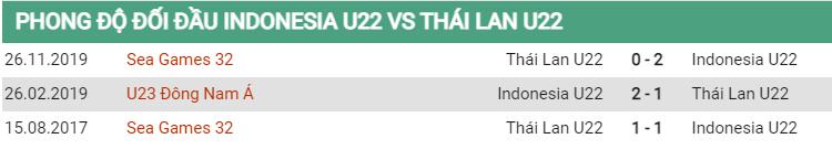 Lịch sử đối đầu U22 Indonesia vs U22 Thái Lan