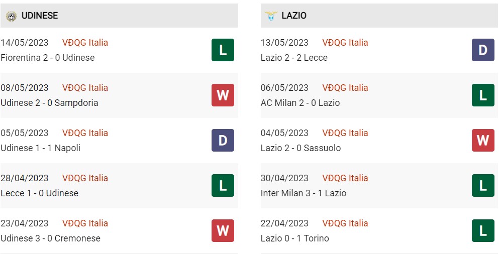 Phong độ hiện tại Udinese vs Lazio 