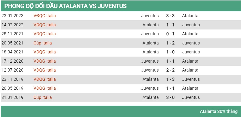 Lịch sử đối đầu Atalanta vs Juventus 