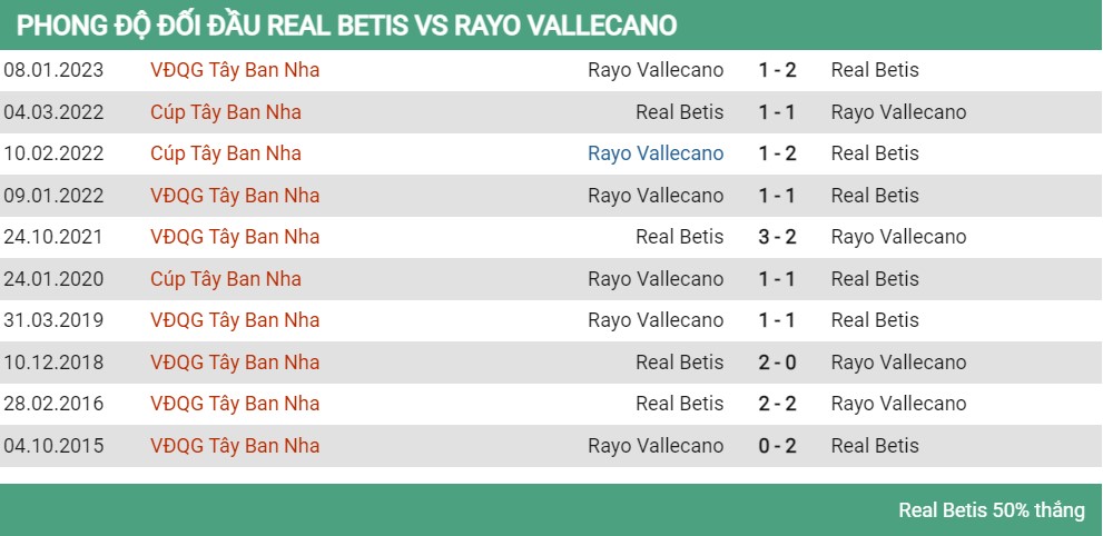Lịch sử đối đầu Real Betis vs Rayo Vallecano