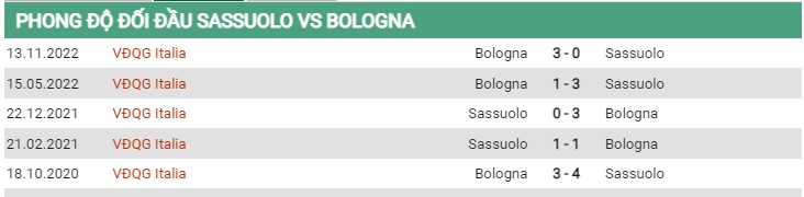 Thành tích đối đầu Sassuolo vs Bologna