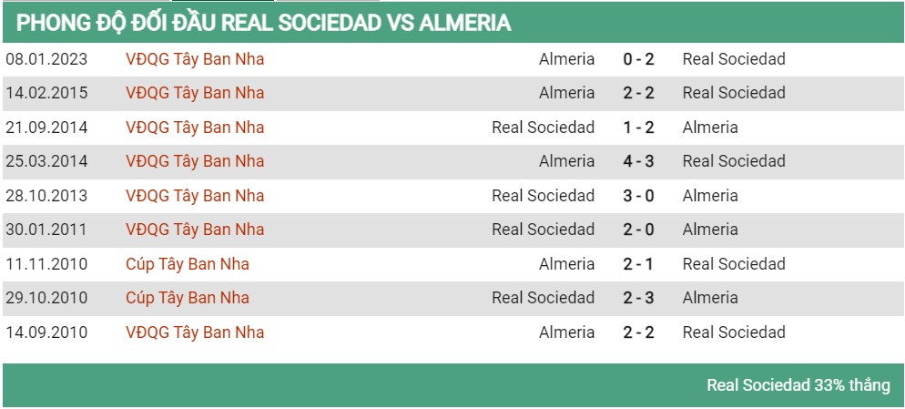 Lịch sử đối đầu Real Sociedad vs Almeria