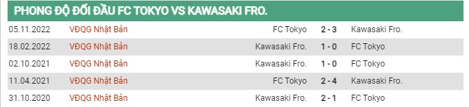 Thành tích đối đầu Tokyo vs Kawasaki