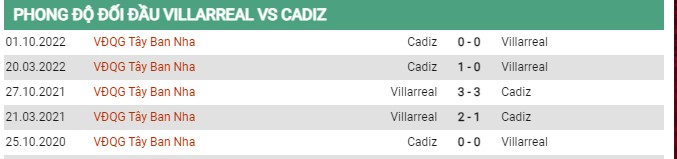 Thành tích đối đầu Villarreal vs Cadiz
