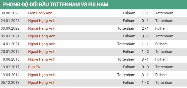 Lịch sử đối đầu Tottenham vs Fulham