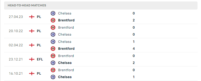 Lịch sử đối đầu Chelsea vs Brentford 